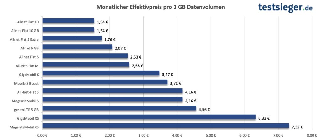 Eine Grafik, die die Preise pro Gigabyte pro Mobilfunkvertrag in Säulen darstellt